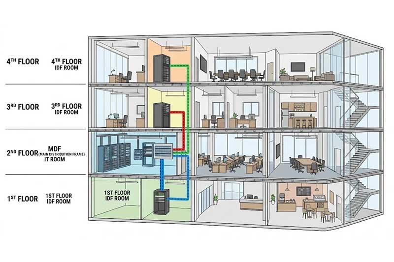 fiber backbone cabling